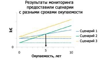  После мониторинга окупаемость разных вариантов наглядно видна на графике